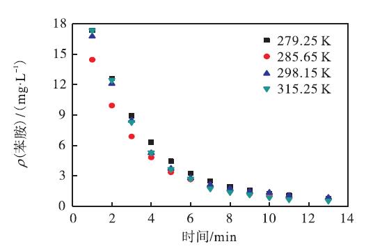 麻豆精品A片免费观看投加速率对苯胺降解的影响(4)