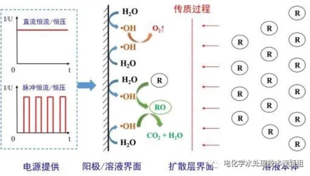 电催化氧化技术在有机废水处理中的应用(1)
