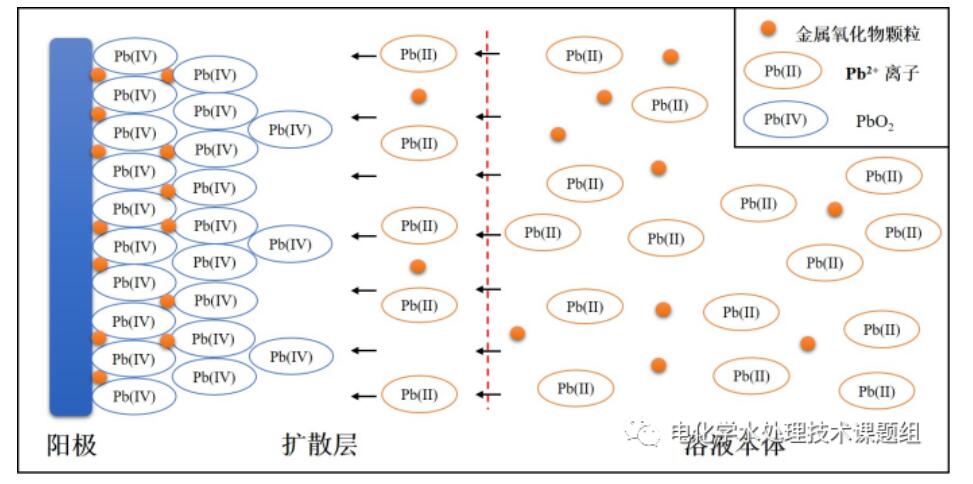 电催化氧化技术在有机废水处理中的应用(3)
