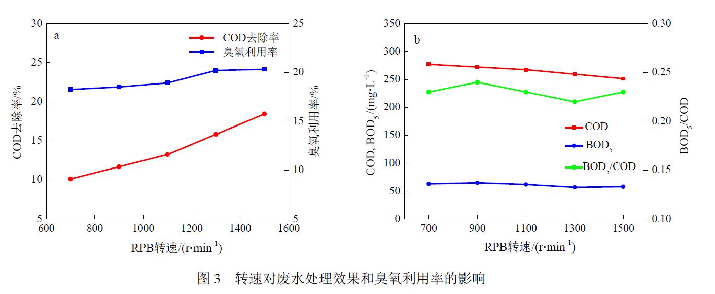 旋转填充床中麻豆精品A片免费观看氧化处理兰炭废水生化出水(3)