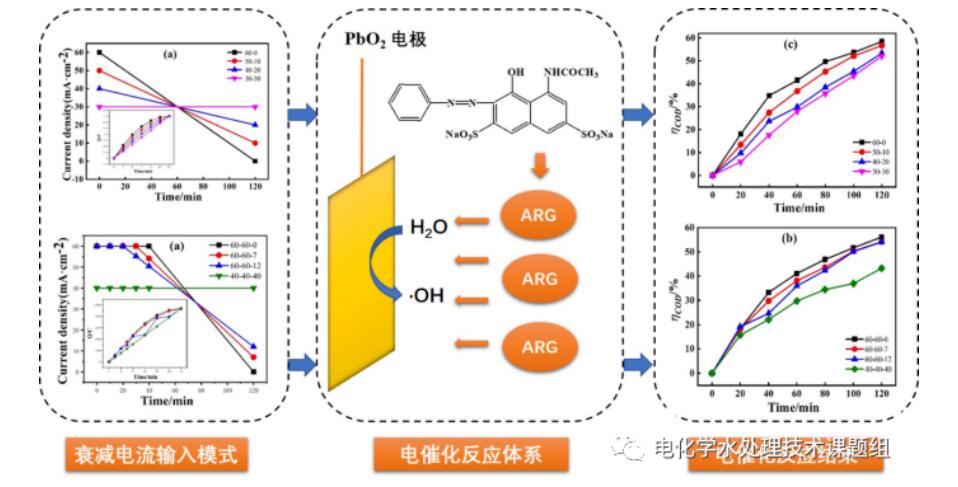 电催化氧化技术在有机废水处理中的应用(5)