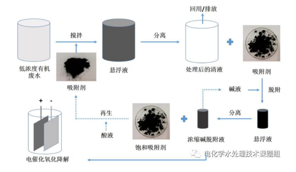 电催化氧化技术在有机废水处理中的应用(6)