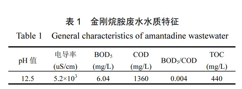 处理高COD、高含盐、难生化的金刚烷胺制药废水实验方法(1)
