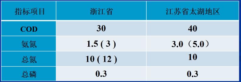 工业园区有机物的生物降解性和毒性(1)