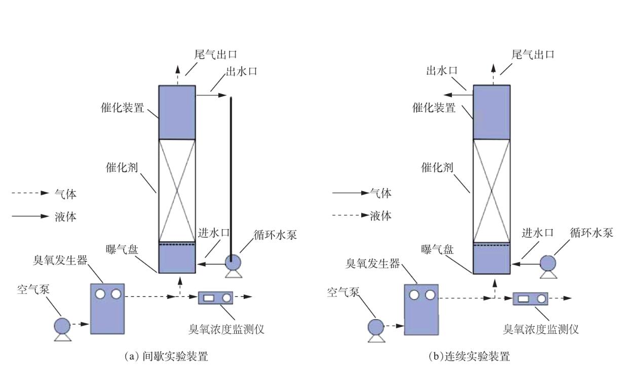 催化剂制备工艺和反应操作条件对废水COD去除率的影响(2)