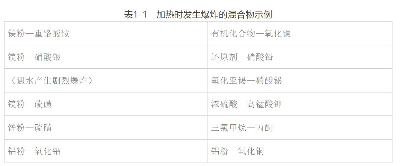 实验室发生爆炸事故的原因分析及应对(1)