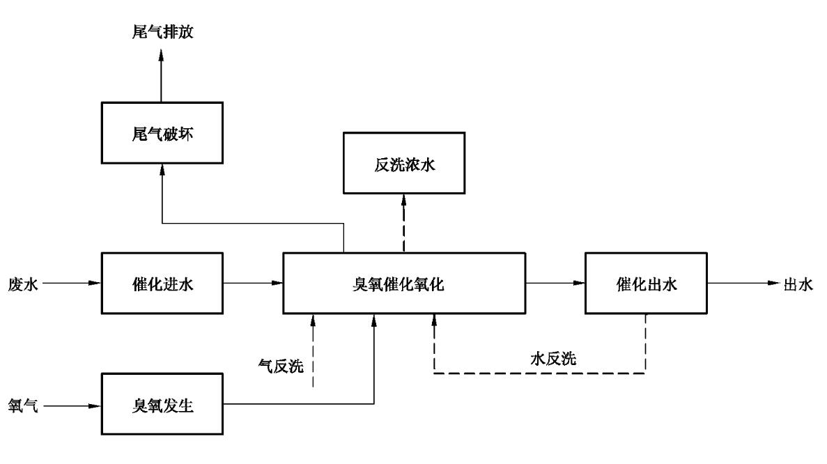 GBT 39308-2020中麻豆精品A片免费观看催化氧化法工艺流程(1)