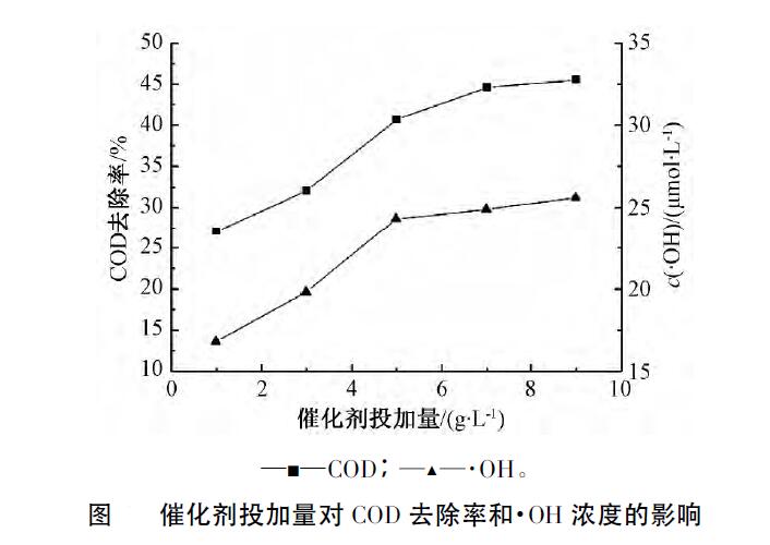 催化麻豆精品A片免费观看氧化法处理煤化工高盐废水效能分析(7)