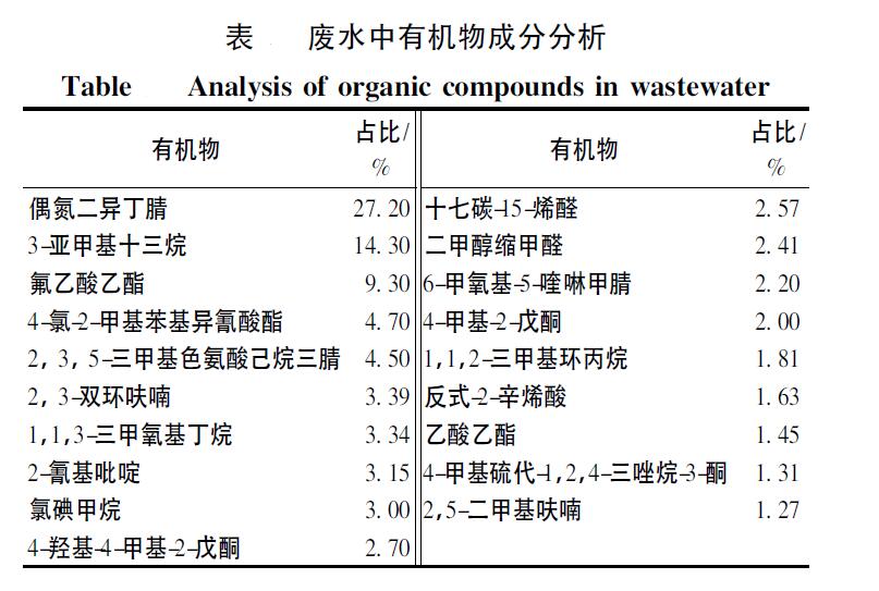 催化麻豆精品A片免费观看氧化法处理煤化工高盐废水效能分析(2)
