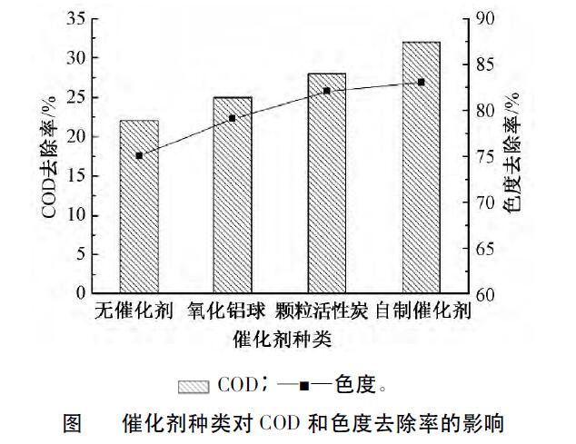 催化麻豆精品A片免费观看氧化法处理煤化工高盐废水效能分析(3)