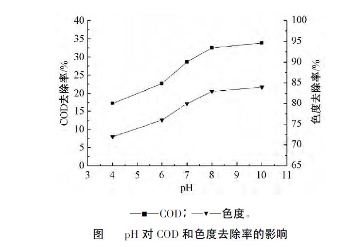 催化麻豆精品A片免费观看氧化法处理煤化工高盐废水效能分析(4)
