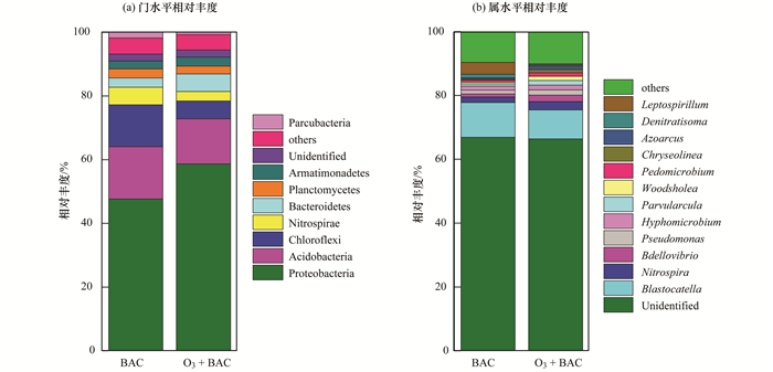O3-BAC深度处理石化废水厂尾水特性及菌群结构分析(9)