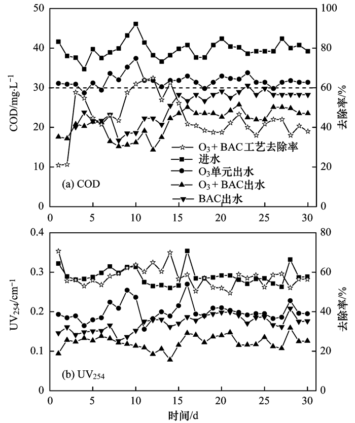 O3-BAC深度处理石化废水厂尾水特性及菌群结构分析(3)