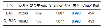 O3-BAC深度处理石化废水厂尾水特性及菌群结构分析(8)