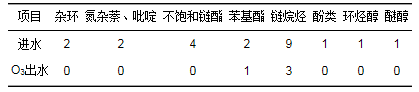 O3-BAC深度处理石化废水厂尾水特性及菌群结构分析(7)