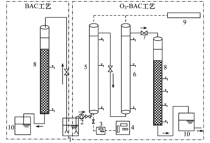 O3-BAC深度处理石化废水厂尾水特性及菌群结构分析(1)