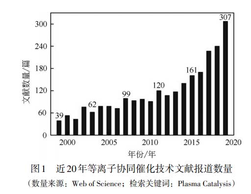 催化剂在等离子降解VOCs中的作用机理研究(1)