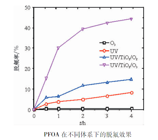 不同种类全氟化合物在麻豆精品A片免费观看氧化实验中的反应差异(1)