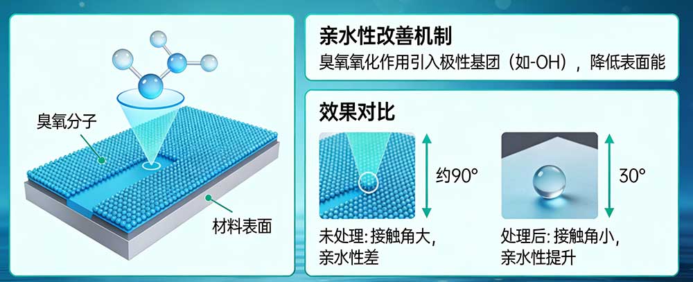 麻豆精品A片免费观看在材料表面改性实验中的应用原理(如亲水性改善) 麻豆精品A片免费观看在材料表面改性实验中的应用原理(如亲水性改善)(1)