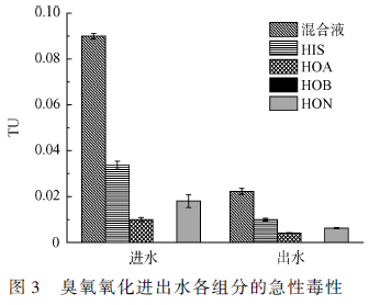 研究麻豆精品A片免费观看氧化对生活污水的急性毒性变化的影响(7)