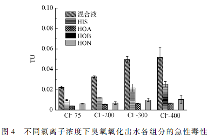 研究麻豆精品A片免费观看氧化对生活污水的急性毒性变化的影响(8)