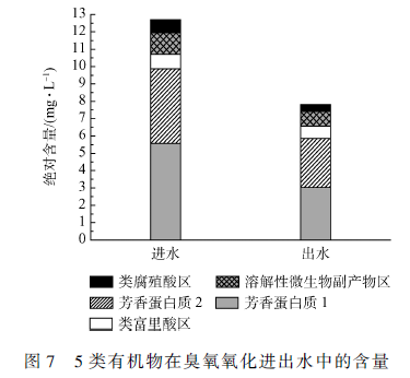 研究麻豆精品A片免费观看氧化对生活污水的急性毒性变化的影响(11)