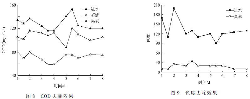 印染废水深度处理工艺研究(10)