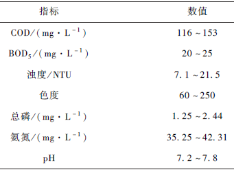 印染废水深度处理工艺研究(1)