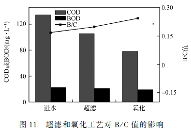 印染废水深度处理工艺研究(12)