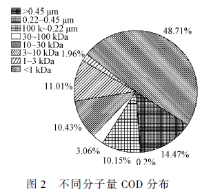 印染废水深度处理工艺研究(4)