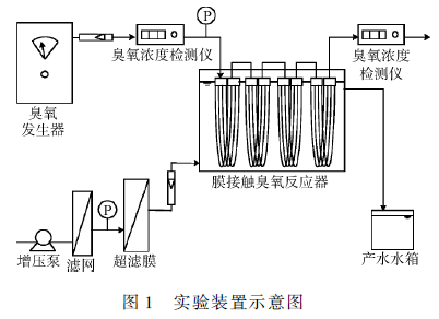 印染废水深度处理工艺研究(2)