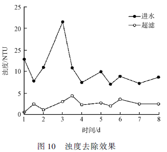 印染废水深度处理工艺研究(11)