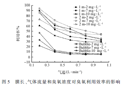 印染废水深度处理工艺研究(7)