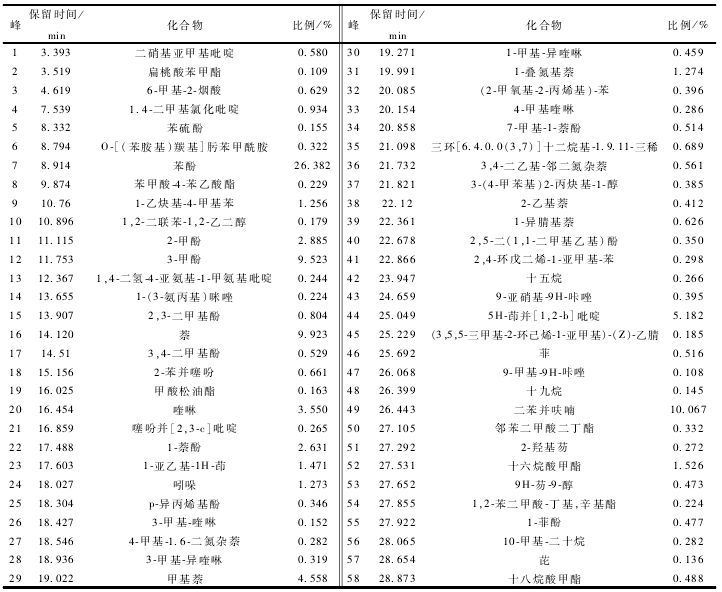 焦化废水深度处理高级氧化技术分析(7)