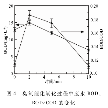 焦化废水深度处理高级氧化技术分析(4)