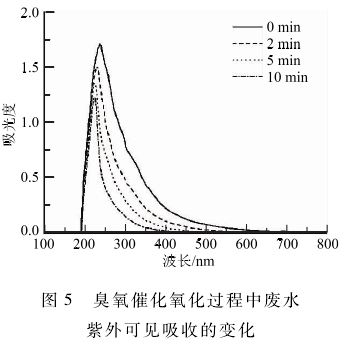 焦化废水深度处理高级氧化技术分析(5)