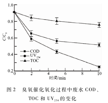 焦化废水深度处理高级氧化技术分析(2)
