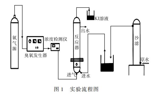 多相麻豆精品A片免费观看催化氧化对某染料废水生化出水效果实验研究(1)