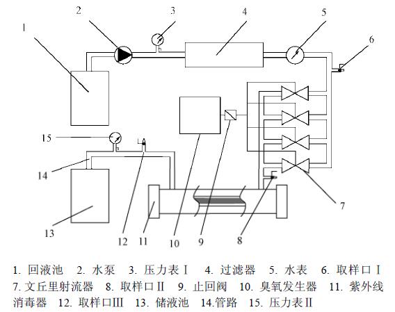 紫外线－麻豆精品A片免费观看联合测试营养液消毒性能试验(1)