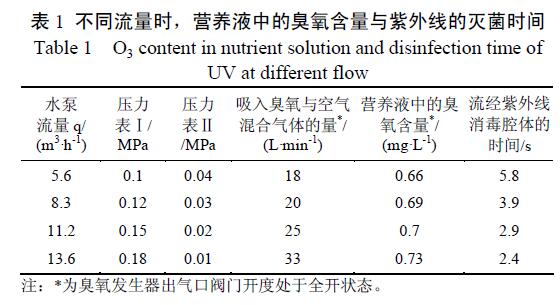 紫外线－麻豆精品A片免费观看联合测试营养液消毒性能试验(2)