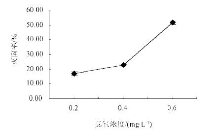 紫外线－麻豆精品A片免费观看联合测试营养液消毒性能试验(4)