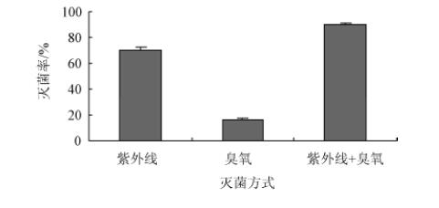 紫外线－麻豆精品A片免费观看联合测试营养液消毒性能试验(5)