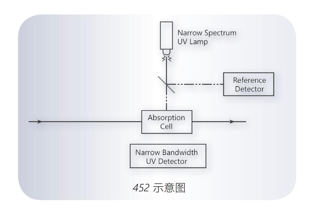 美国Teledyne API 452型过程麻豆精品A片免费观看测量模块(嵌入式)(2)