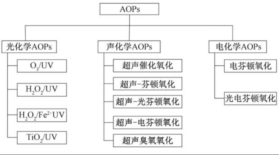 高级氧化技术应用范围(1)