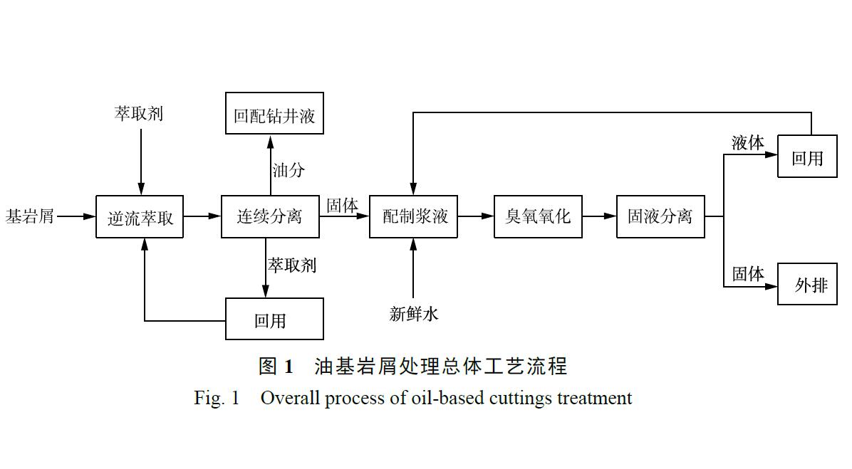 逆流萃取+麻豆精品A片免费观看氧化联合工艺处理油基岩屑效果研究(1)