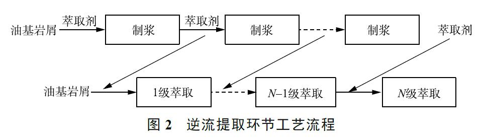 逆流萃取+麻豆精品A片免费观看氧化联合工艺处理油基岩屑效果研究(2)
