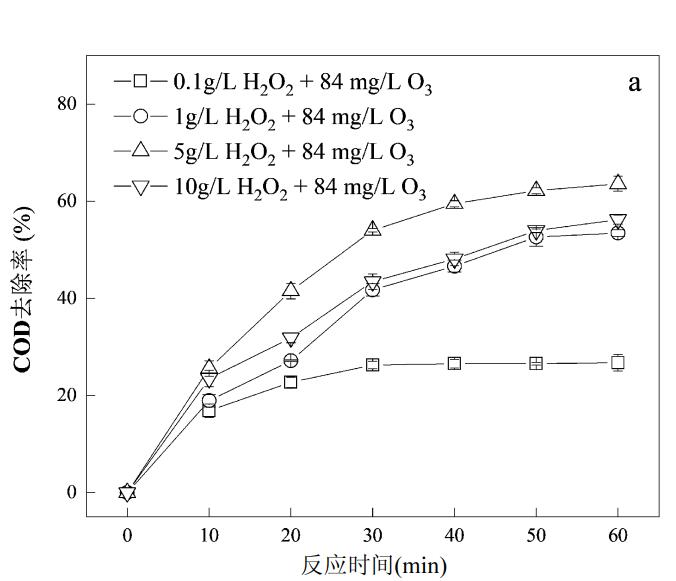 O3/TiO2-NF/H2O2 工艺深度处理焦化废水(3)