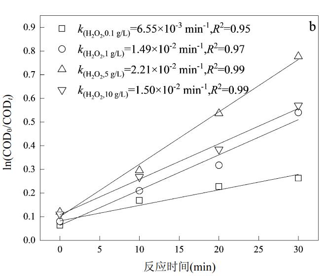 O3/TiO2-NF/H2O2 工艺深度处理焦化废水(4)