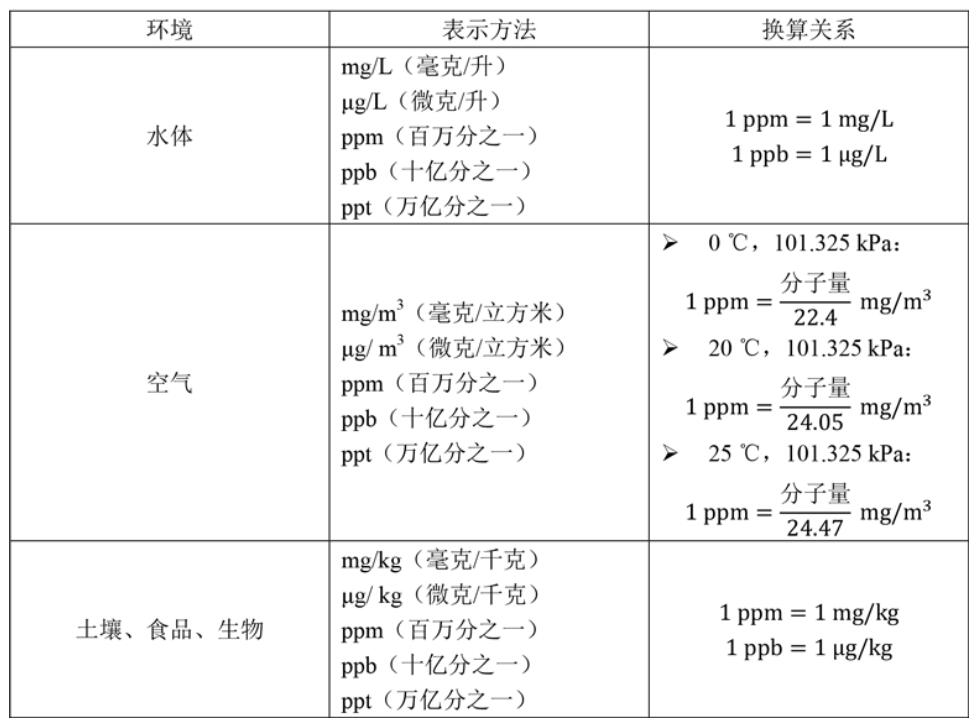 ppm、ppb与mg/L、mg/m³、mg/kg的换算关系(1)