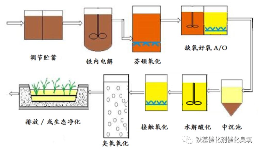 剖析工业废水处理流程-马鲁铭(1)